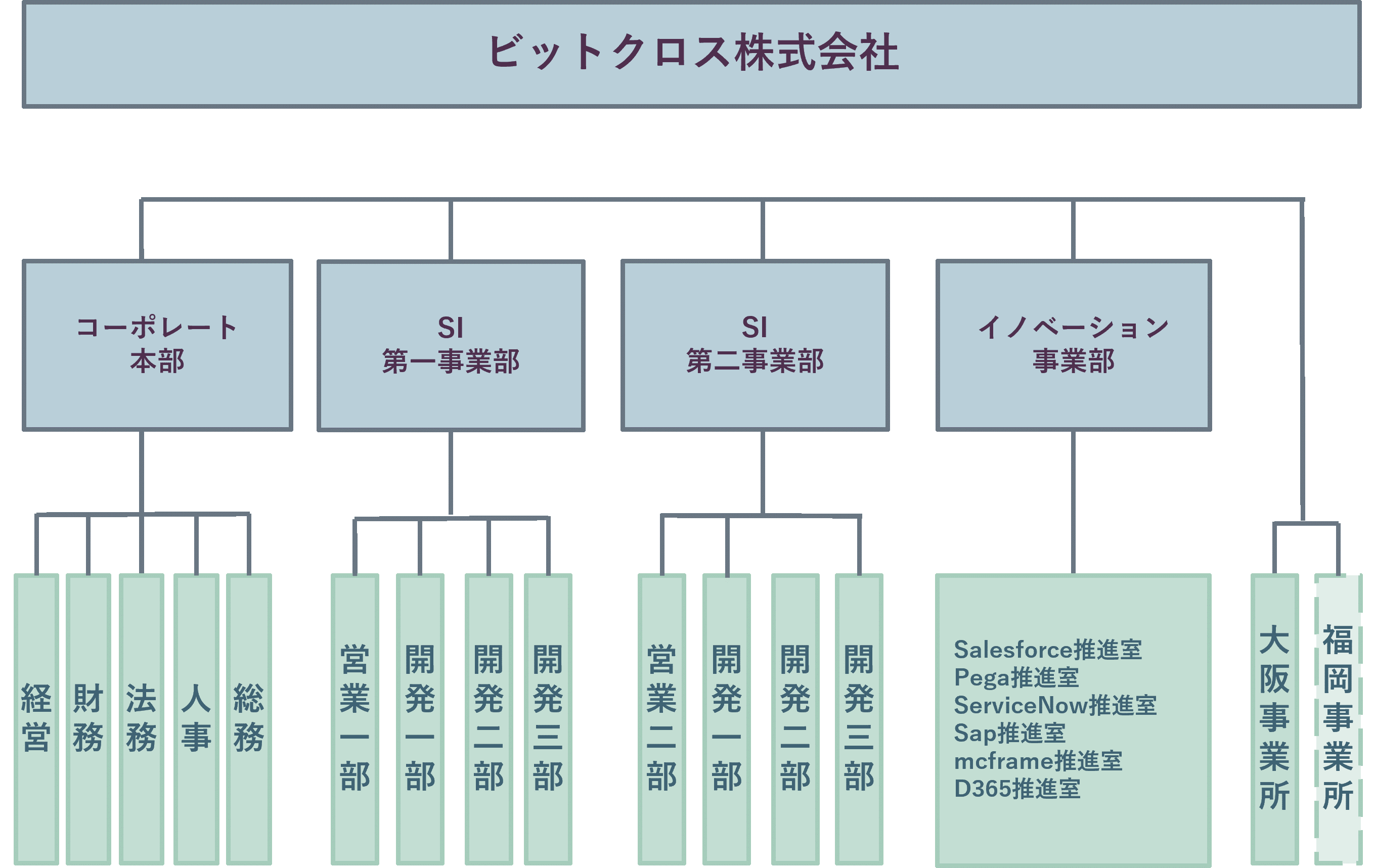 ビットクロス株式会社の組織図