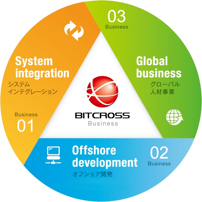ビットクロスのソリューション